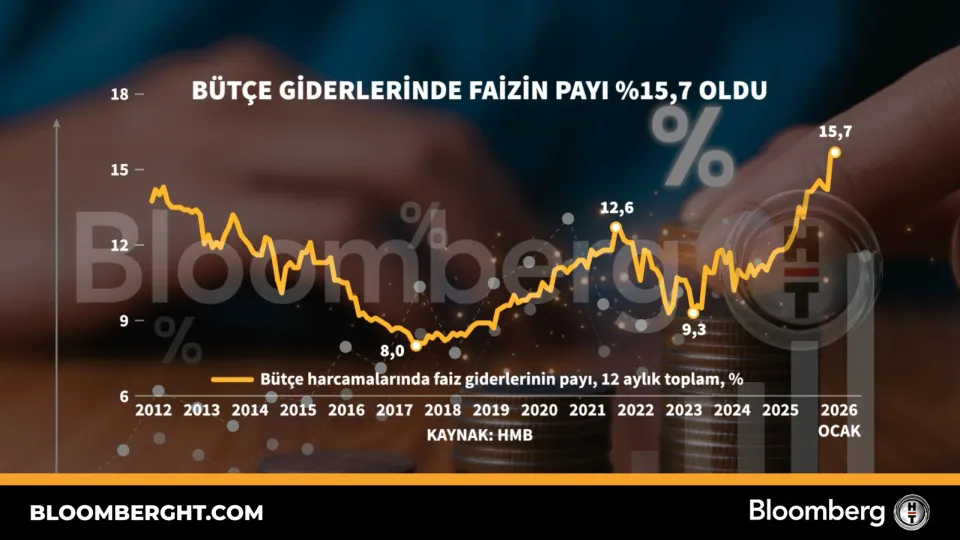 Bütçe giderlerinde faizin payı yüzde 15,7 oldu