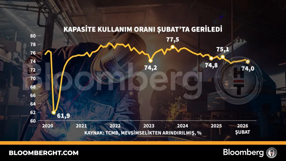 Kapasite kullanım oranı Şubat'ta geriledi