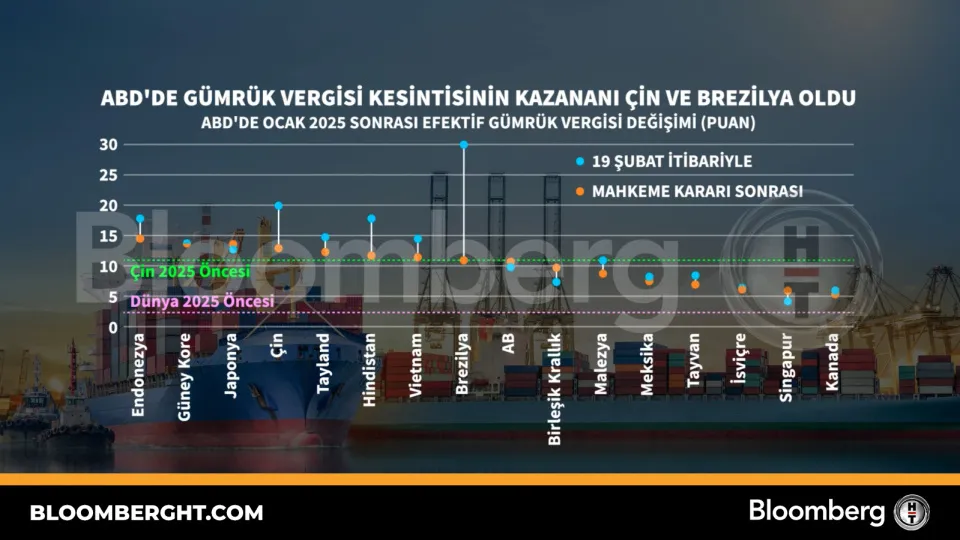 ABD'de gümrük vergisi kesintisinin kazananı Çin ve Brezilya oldu
