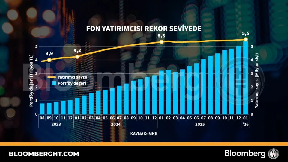 Fon yatırımcısı rekor sevi̇yede