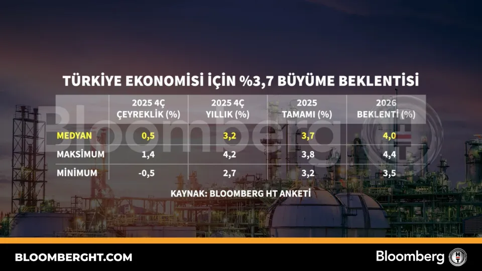 Türkiye ekonomisi için yüzde 3,7 büyüme beklentisi