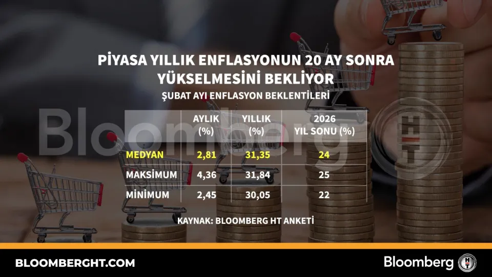 Piyasa yıllık enflasyonun 20 ay sonra yükselmesini bekliyor haber görseli
