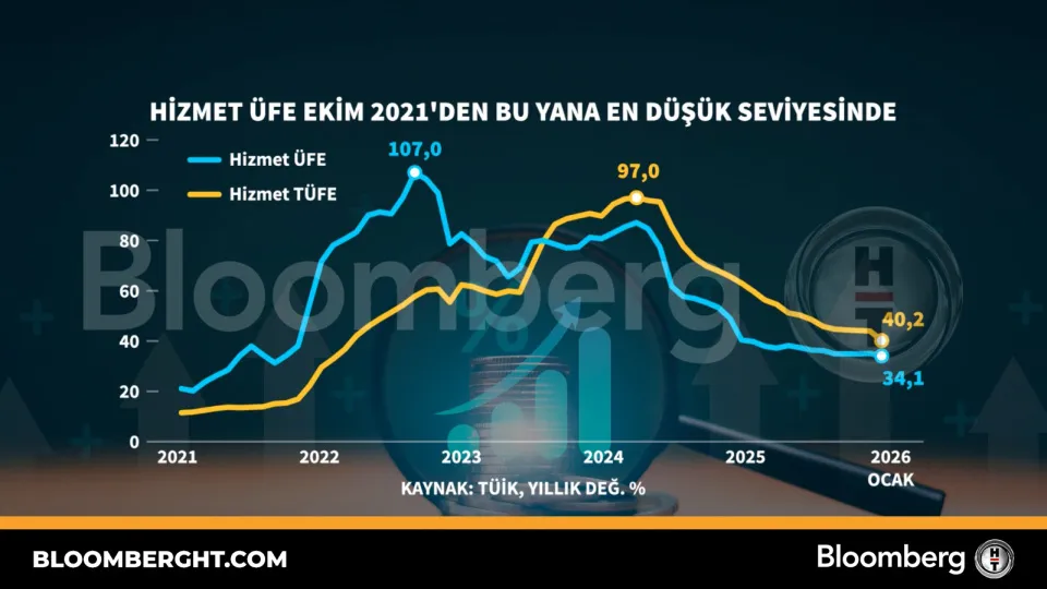 Hizmet ÜFE Ekim 2021'den bu yana en düşük seviyesinde