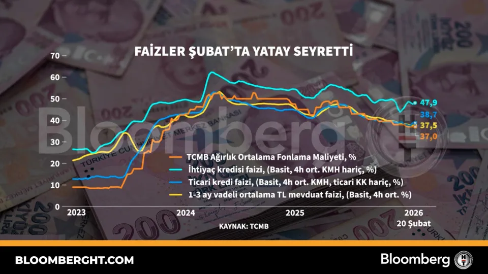 Faizler Şubat'ta yatay seyretti
