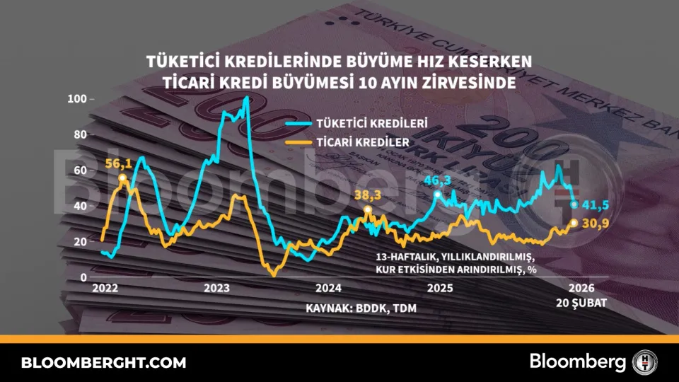Tüketici kredilerinde büyüme hız keserken ticari kredi büyümesi 10 ayın zirvesinde