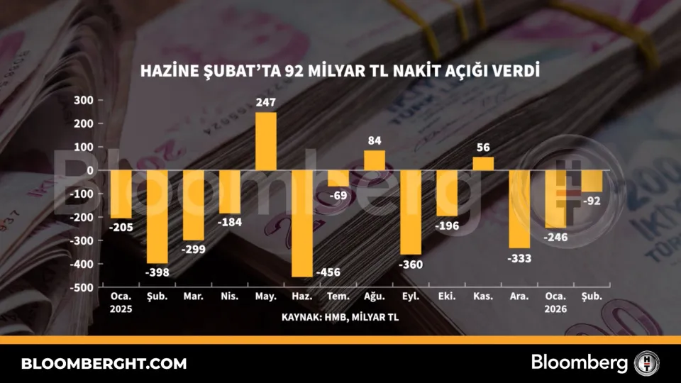 Hazine Şubat'ta 92 milyar TL nakit açığı verdi
