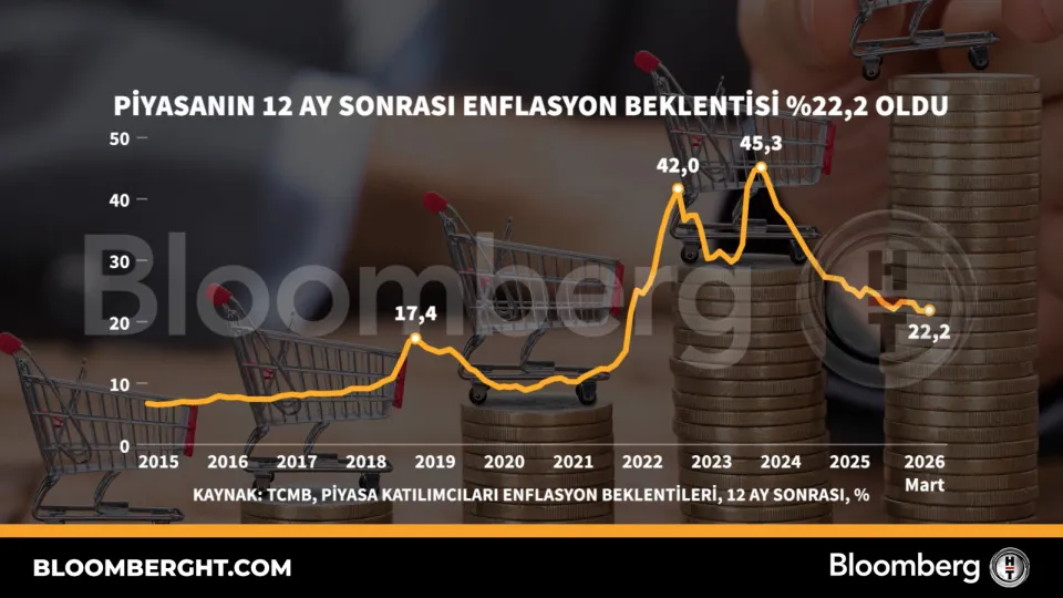 Piyasanın 12 ay sonrası enflasyon beklentisi yüzde 22,2 oldu