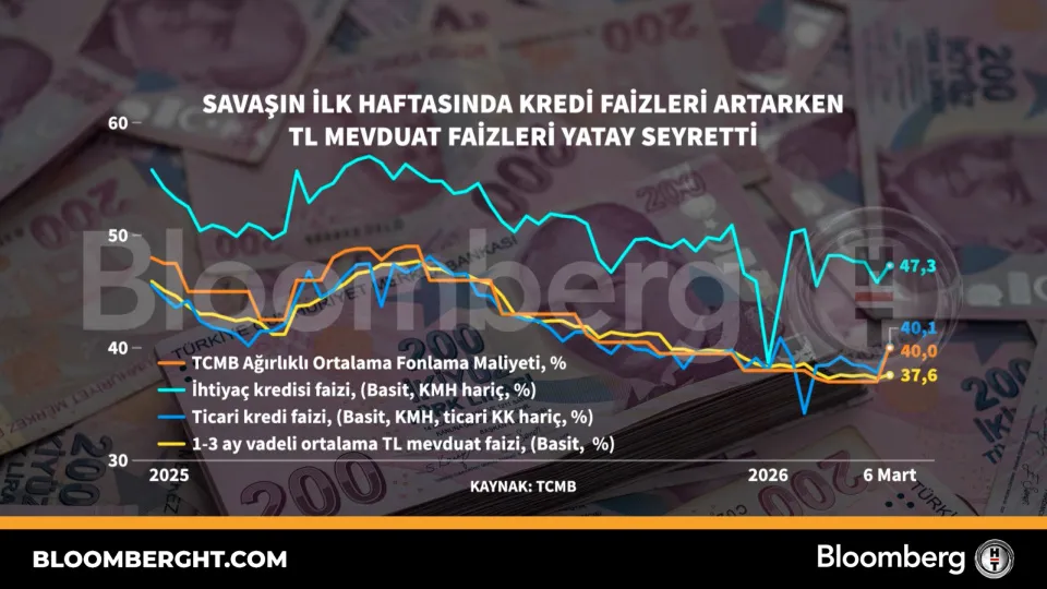 Savaşın ilk haftasında kredi faizleri artarken TL mevduat faizleri yatay seyretti