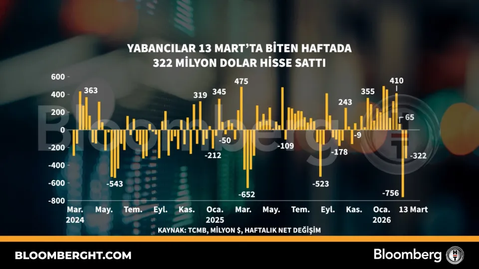 Yabancılar 13 Mart'ta biten haftada 322 milyon dolar hisse sattı