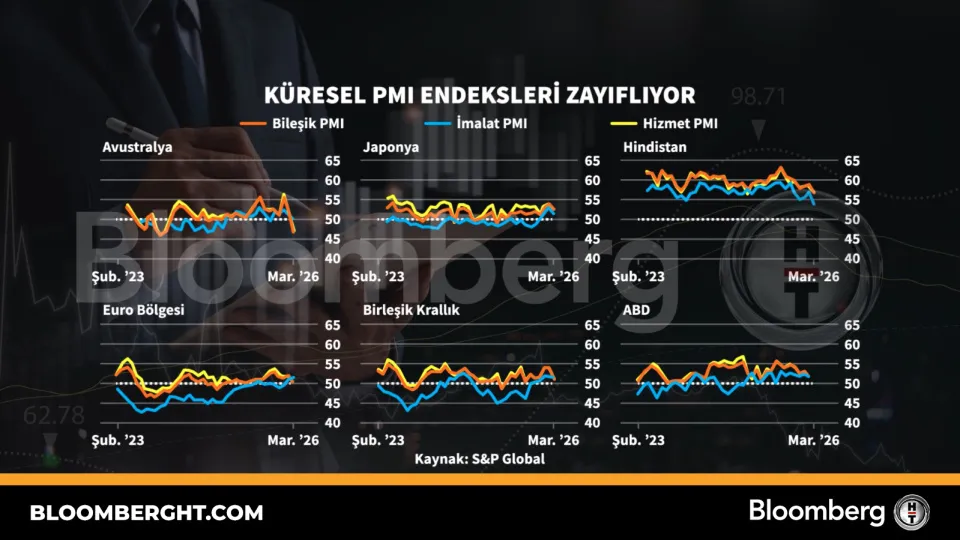 Küresel PMI endeksleri zayıflıyor