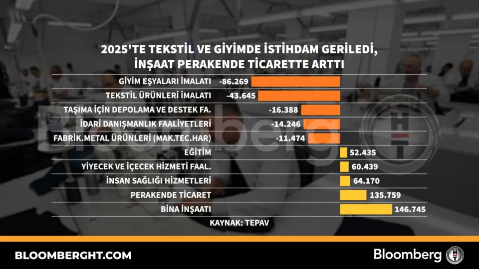 2025'te tekstil ve giyimde istihdam geriledi, inşaat ve perakende ticarette arttı
