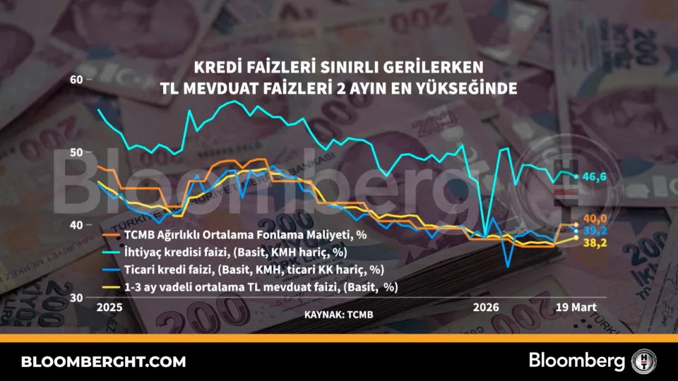 Kredi faizleri sınırlı gerilerken TL mevduat faizleri 2 ayın en yükseğinde