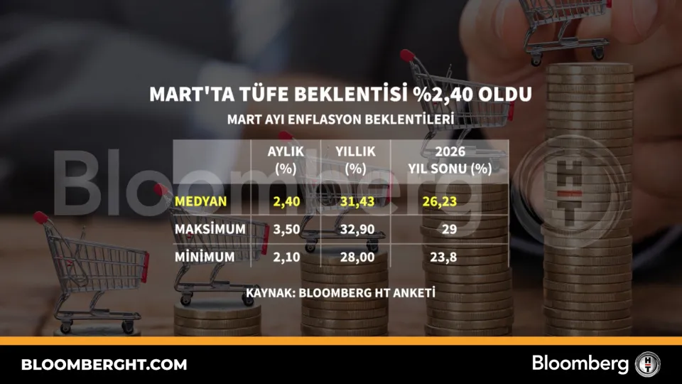 Mart'ta TÜFE beklentisi yüzde 2,40 oldu