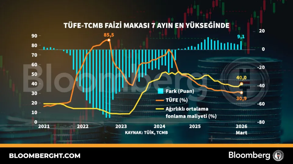 TÜFE-TCMB faizi makası 7 ayın en yükseğinde