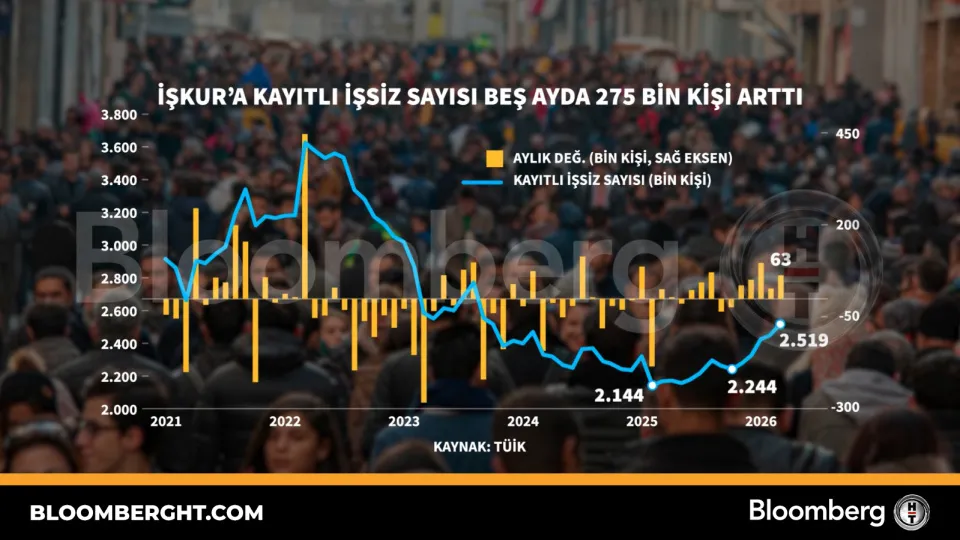 İŞKUR'a kayıtlı işsiz sayısı beş ayda 275 bin kişi arttı