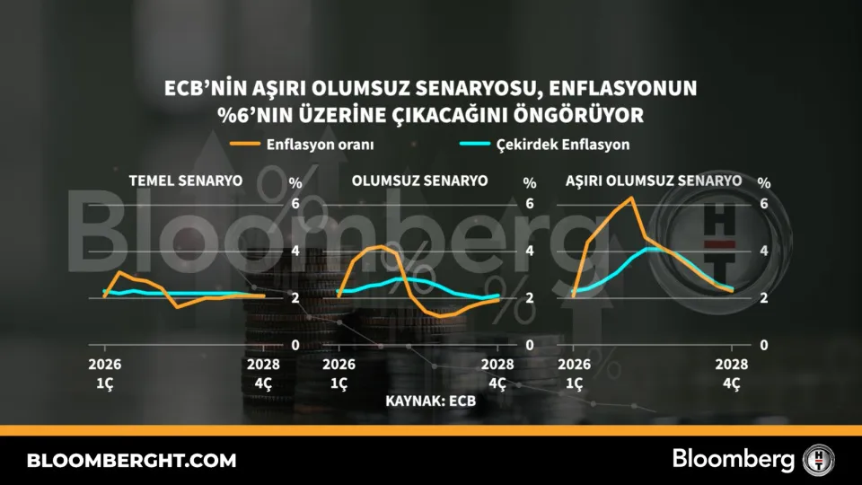 ECB'nin aşırı olumsuz senaryosu, enflasyonun yüzde 6'nın üzerine çıkacağını öngörüyor