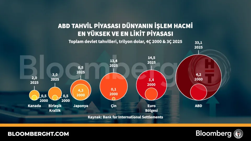 ABD tahvil piyasası dünyanın işlem hacmi en yüksek ve en likit piyasası
