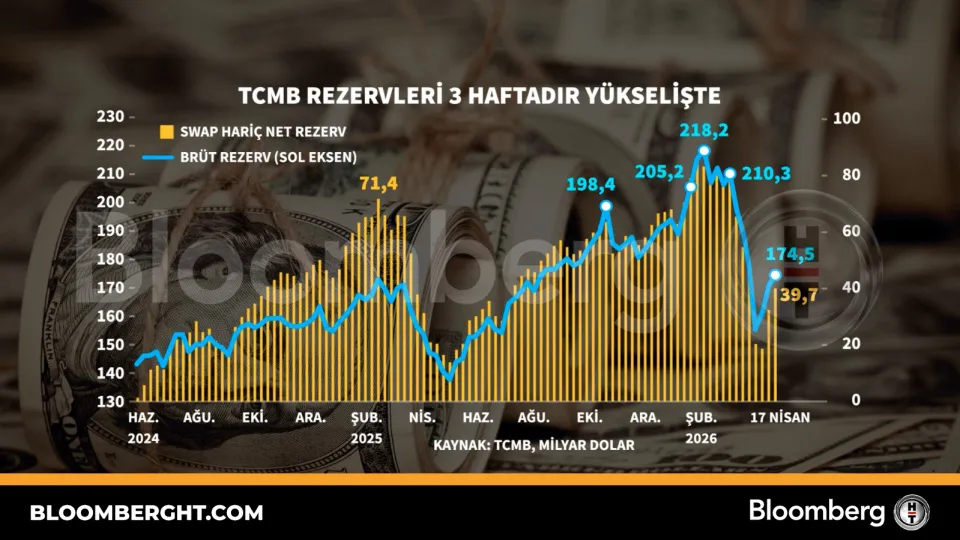 TCMB rezervleri 3 haftadır yükselişte