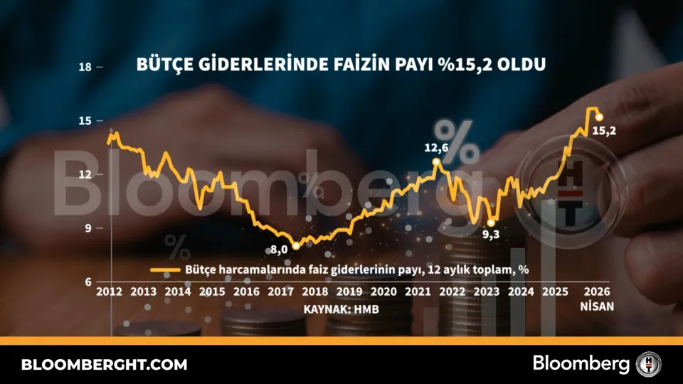 Bütçe giderlerinde faizin payı yüzde 15,2 oldu haber görseli