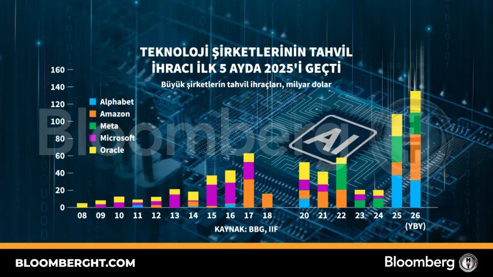 Teknoloji şirketlerinin tahvil ihracı ilk 5 ayda 2025'i geçti haber görseli
