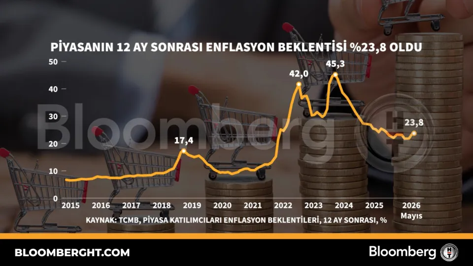 Piyasanın 12 ay sonrası enflasyon beklentisi yüzde 23,8 oldu haber görseli