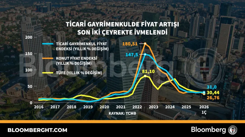Ticari gayrimenkulde fiyat artışı son iki çeyrekte ivmelendi haber görseli