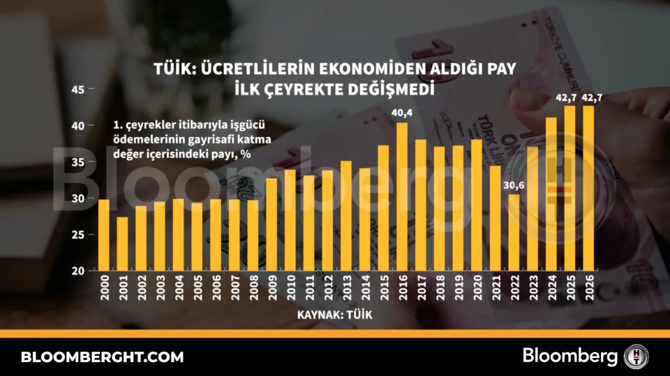 TÜİK: Ücretlilerin ekonomiden aldığı pay ilk çeyrekte değişmedi