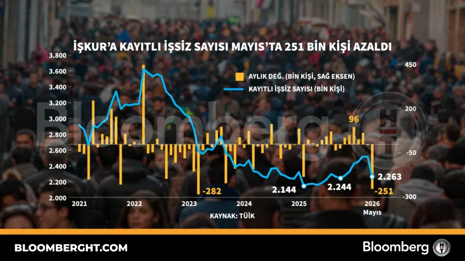 İŞKUR'a kayıtlı işsiz sayısı Mayıs'ta 251 bin kişi azaldı