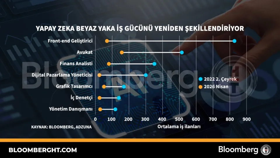 Yapay zeka beyaz yaka iş gücünü yeniden şekillendiriyor