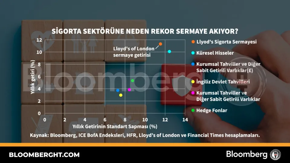 Sigorta sektörüne neden rekor sermaye akıyor?