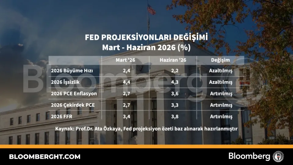 Fed projeksiyonları değişimi