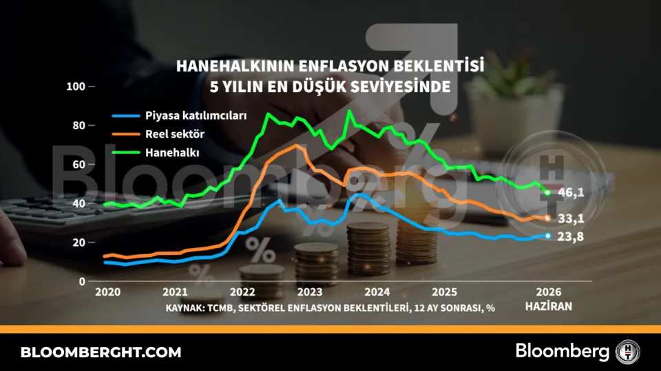 Hanehalkının enflasyon beklentisi 5 yılın en düşük seviyesinde