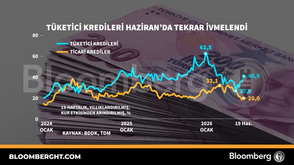 Tüketici kredileri Haziran'da tekrar ivmelendi