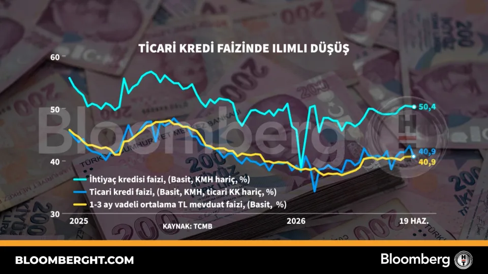 Ticari kredi faizinde ılımlı düşüş