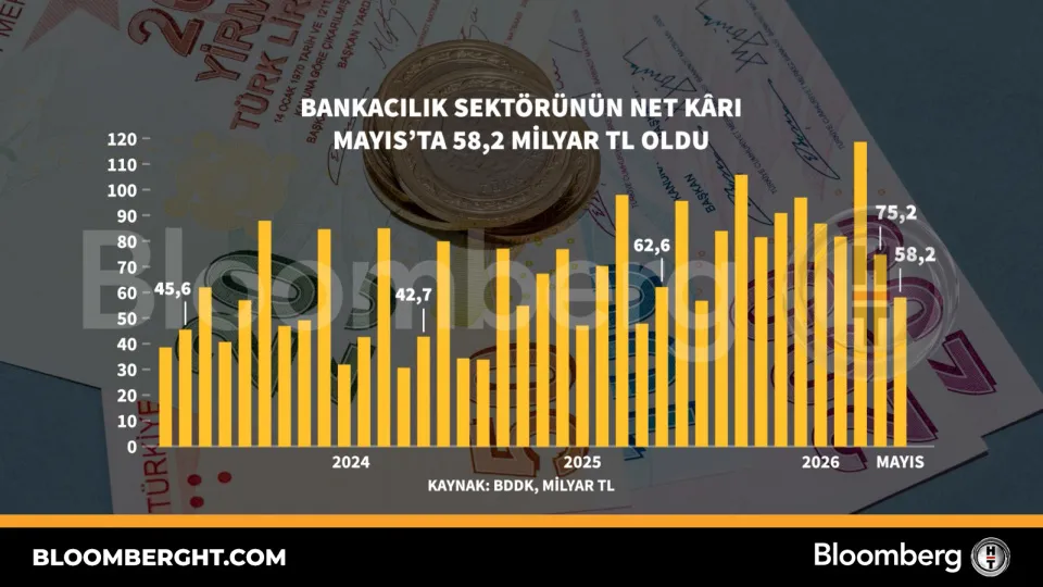 Bankacılık sektörünün net kârı Mayıs'ta 58,2 milyar TL oldu