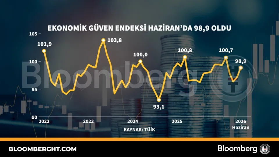Ekonomik güven endeksi Haziran'da 98,9 oldu