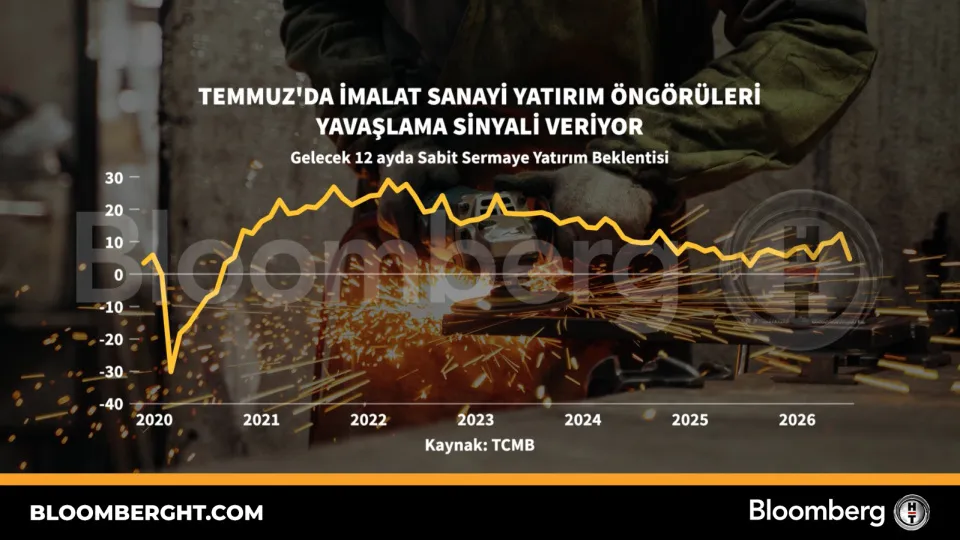 Temmuz'da imalat sanayi yatırım öngörüleri yavaşlama sinyali veriyor