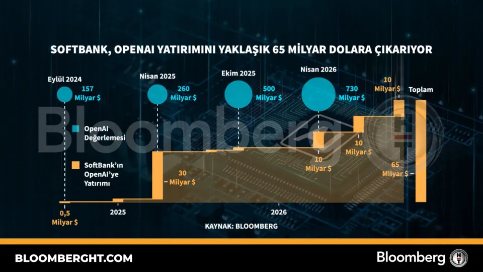 SoftBank, OpenAI yatırımını yaklaşık 65 milyar dolara çıkarıyor