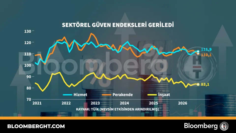 Sektörel güven endeksleri geriledi